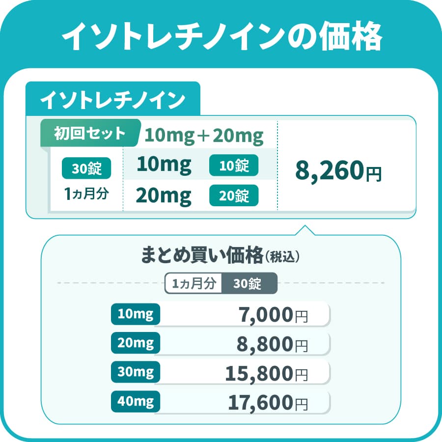 イソトレチノインの価格　イソトレチノイン10mg+20mg（初回セット）/30錠（1カ月分）10mg（10錠）+20mg（20錠）8,260円（税込）,まとめ買い価格（1カ月分30錠）/10mg 7,000円,20mg 8,800円,30mg 15,800円,40mg 17,600円