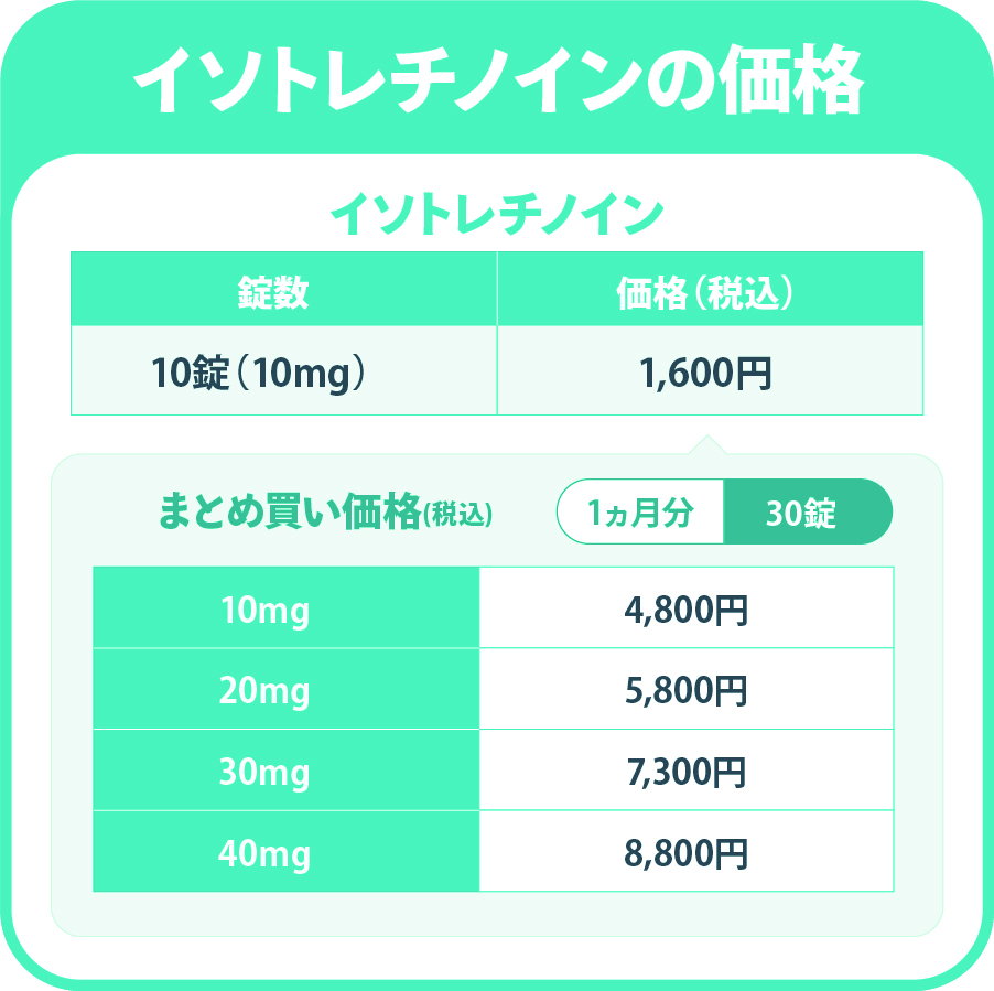 イソトレチノインの価格　10錠（10mg）1,600円/まとめ買い価格（1カ月分30錠）/10mg 4,800円,20mg 5,800円,30mg 7,300円,40mg 8,800円