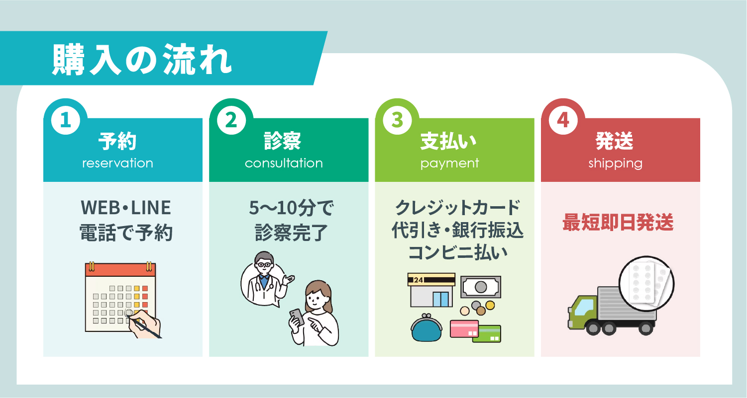 ニキビ治療処方の流れ