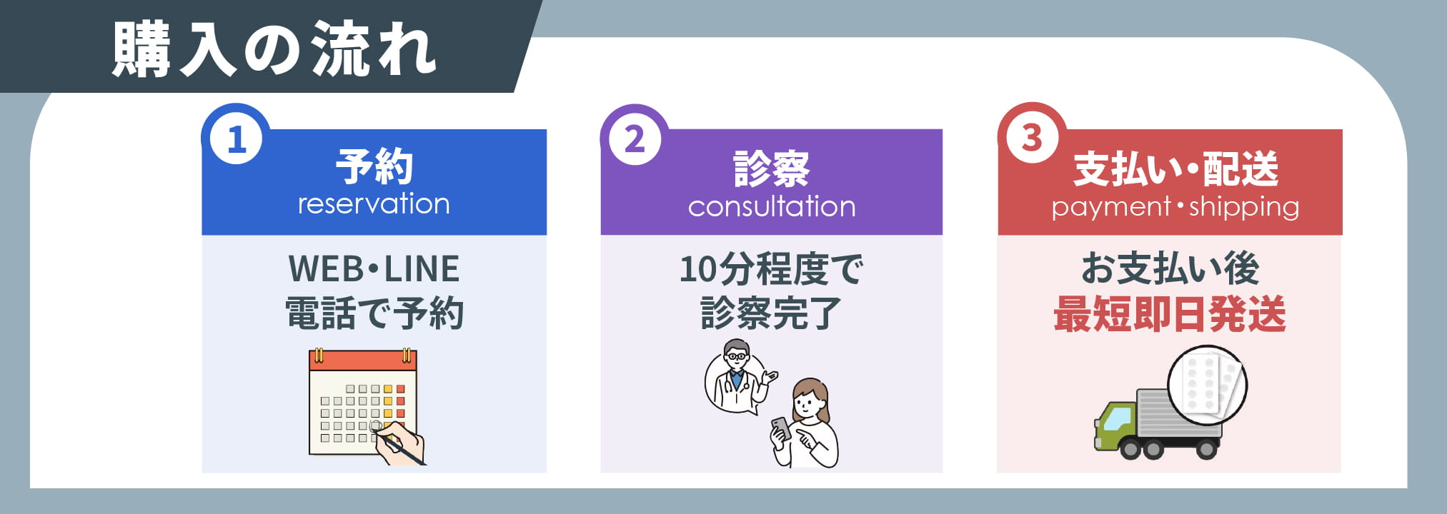 購入の流れ-①予約/WEB・LINE・電話で予約,②診察/10分程度で診察完了,③発送/お支払い後最短即日発送