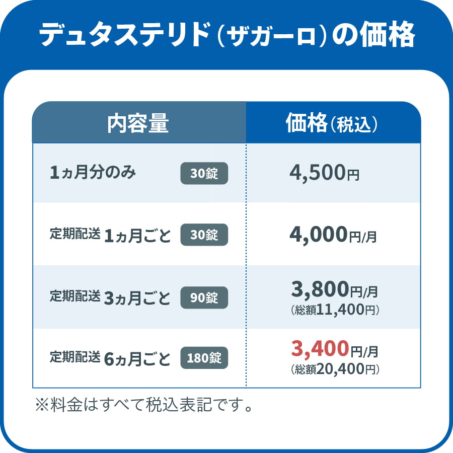 デュタステリド（ザガーロ）の価格（税込）/1か月分のみ 30錠 4,500円,定期配送1ヵ月ごと 30錠 4,000円/月,定期配送3ヵ月ごと 90錠 3,800円/月（総額11,400円）,定期配送6ヵ月ごと 180錠 3,400円/月（総額20,400円）,料金はすべて税込表記