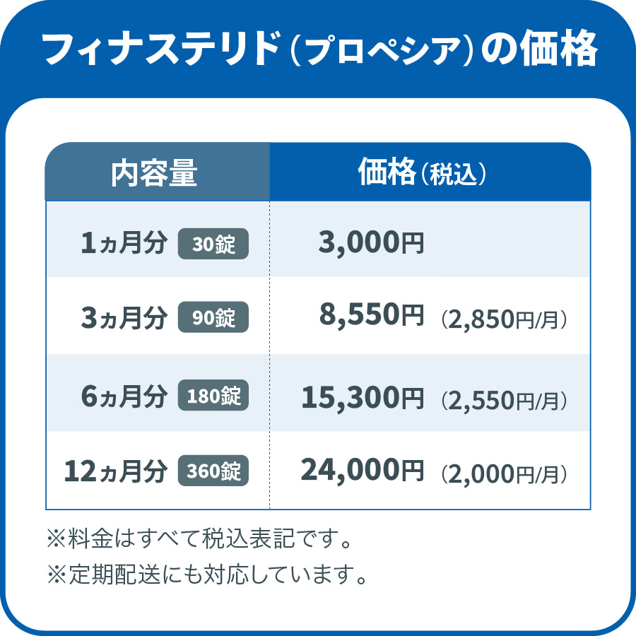 フィナステリド（プロペシア）の価格/1ヵ月分（30錠）3,000円（税込）,3ヵ月分（90錠）8,550円（税込）（2,850円/月）,6ヵ月分（180錠）15,300円（税込）（2,550円/月）,12ヵ月分（360錠）24,000円（税込）（2,000円/月）,料金はすべて税込表記,定期配送にも対応しています