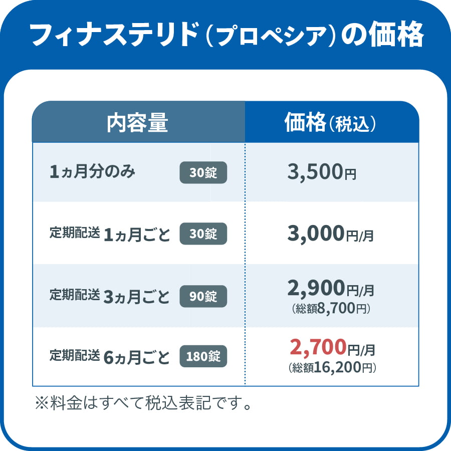 フィナステリド（プロペシア）の価格/1か月分のみ 30錠 3,500円,定期配送1ヵ月ごと 30錠 3,000円/月,定期配送3ヵ月ごと 90錠 2,900円/月（総額8,700円）,定期配送6ヵ月ごと 180錠 2,700円/月（総額16,200円）,料金はすべて税込表記