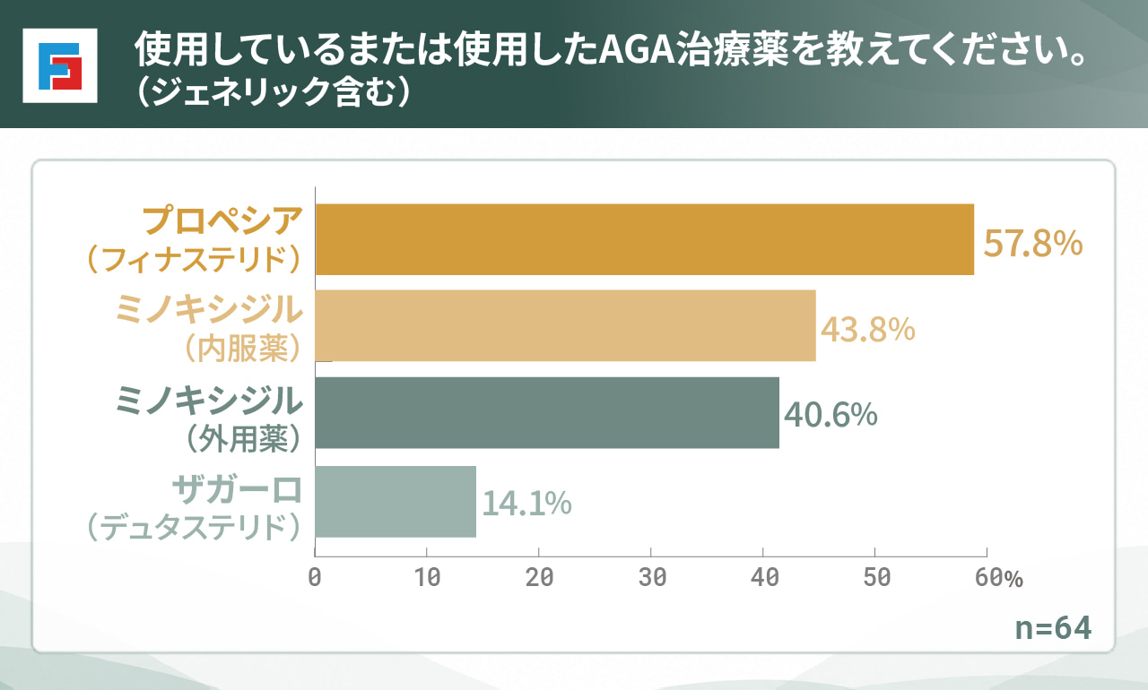 使用しているまたは使用したAGA治療薬を教えてください（ジェネリック含む）　プロペシア（フィナステリド）：57.8％　ミノキシジル（内服薬）：43.8％　ミノキシジル（外用薬）：40.6％　ザガーロ（デュタステリド）：14.1％　n=64