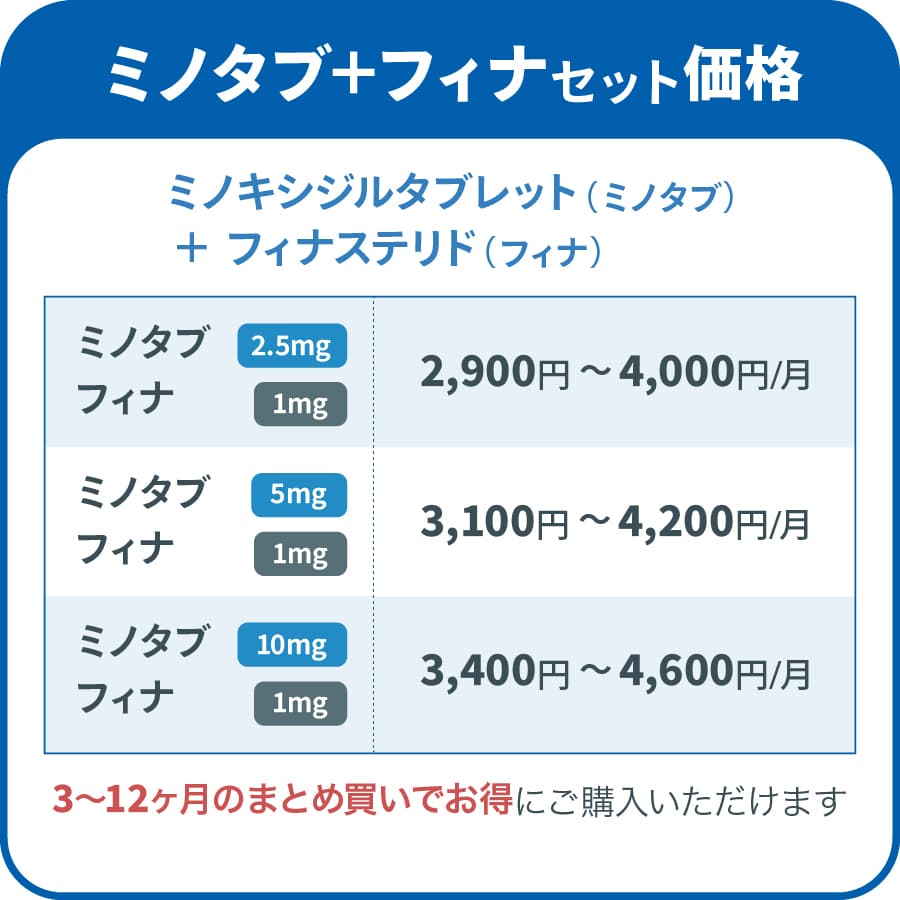 ミノフィナのセット価格,ミノタブ2.5mg＋フィナ1mg:2,900円～4,000円／月,ミノタブ5mg＋フィナ1mg:3,100円～4,200円／月,ミノタブ10mg＋フィナ1mg:3,400円～4,600円／月,3～12ヶ月のまとめ買いでお得に購入可能