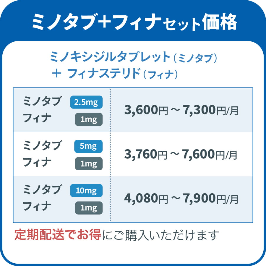 ミノフィナのセット価格,ミノタブ2.5mg＋フィナ1mg:3,600円～7,300円/月,ミノタブ5mg＋フィナ1mg:3,760円～7,600円/月,ミノタブ10mg＋フィナ1mg:4,080円～7,900円/月,定期配送でお得に購入可能