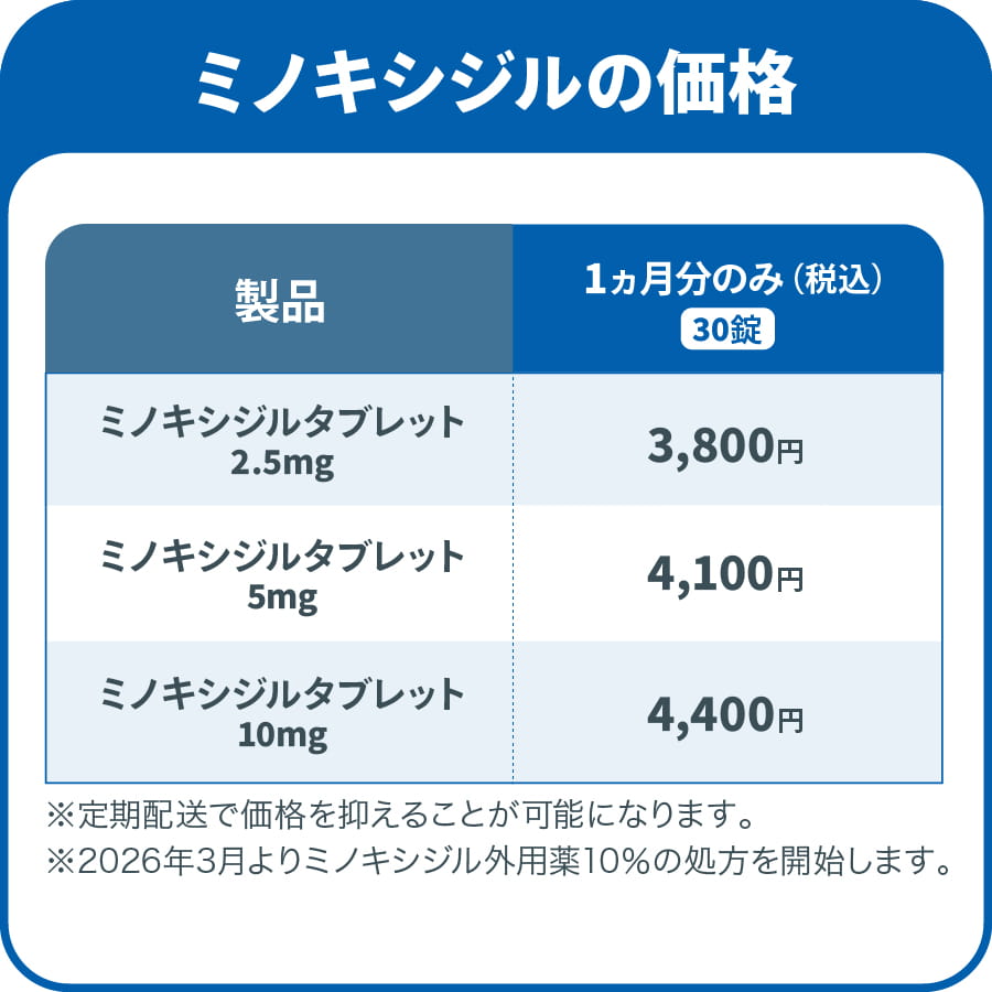 ミノキシジルの価格（30錠）　ミノキシジルタブレット2.5mg：3,800円　ミノキシジルタブレット5mg：4,100円　ミノキシジルタブレット10mg：4,400円　※定期配送で価格を抑えることが可能になります。※2026年3月よりミノキシジル外用薬10％の処方を開始します。