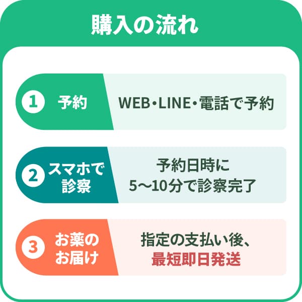 購入の流れ-①予約/WEB・LINE・電話で予約,②診察/5～10分で診察完了,③お薬のお届け/最短即日発送