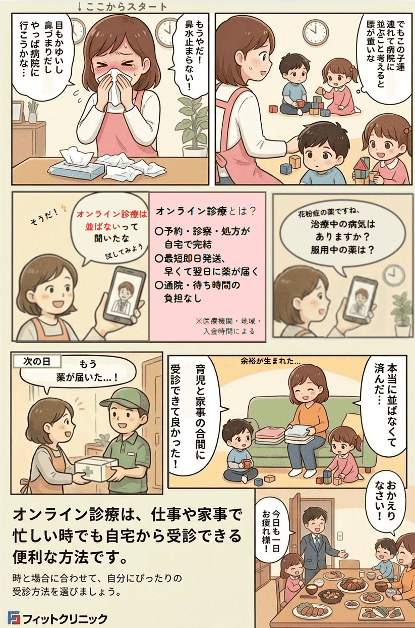 花粉症オンライン診療のマンガ：母親「もうやだ！鼻水止まらない！目もかゆいし鼻づまりだし、やっぱり病院に行こうかな…でもこの子達を連れて病院に並ぶのを考えると腰が重いな…そうだ！オンライン診療は並ばないって聞いたな、試してみよう」　オンライン診療とは？〇予約・診察・処方が自宅で完結〇最短即日発送、早くて翌日に薬が届く〇通院・待ち時間の負担なし※医療機関・地域・入金時間による　医師「花粉症の薬ですね。治療中の病気はありますか？服用中の薬は？」　次の日　母親「もう薬が届いた…！育児と家事の合間に受診できて良かった！余裕が生まれた…本当に並ばなくて済んだ…！　おかえりなさい！今日も一日お疲れ様！」　オンライン診療は、仕事や家事で忙しい時でも自宅から受診できる便利な方法です。時と場合に合わせて、自分にぴったりの受診方法を選びましょう。　フィットクリニック
