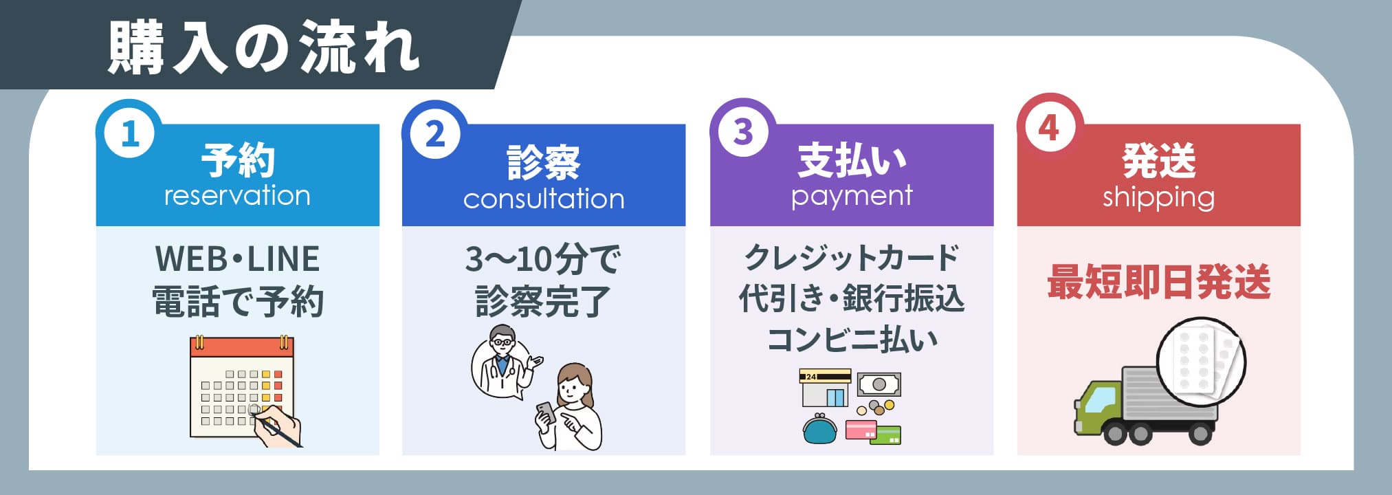 購入の流れ-①予約/WEB・LINE・電話で予約,②診察/3～10分で診察完了,③支払い/クレジットカード・代引き・銀行振込・コンビニ払い,④発送/最短即日発送