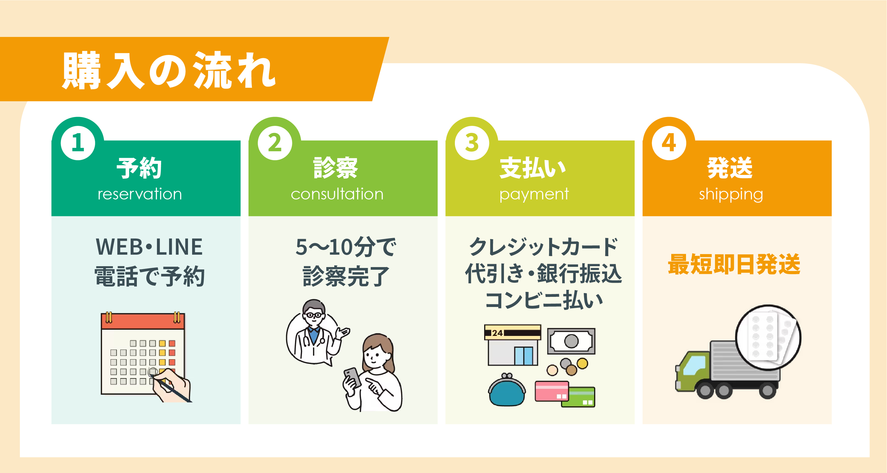 購入の流れ