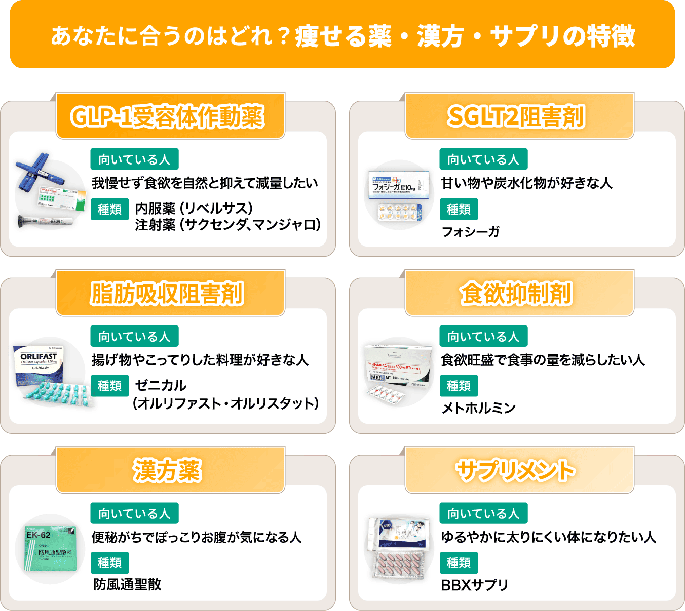 薬の違いを見る