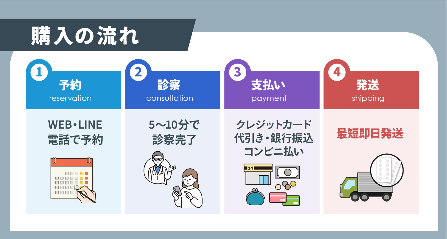 購入の流れ-①予約/WEB・LINE・電話で予約,②診察/5～10分で診察完了,③支払い/クレジットカード・代引き・銀行振込・コンビニ払い,④発送/最短即日発送