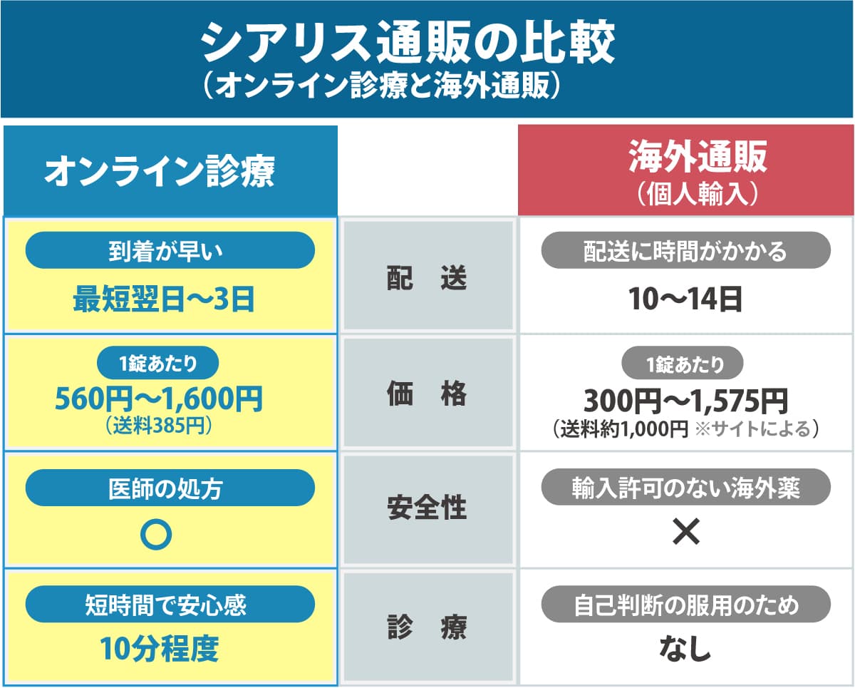シアリス通販の比較|●オンライン診療/配送:最短翌日~3日、価格:1錠あたり560円~1,600円(送料385円)、安全性:〇(処方薬)、診療:10分程度●海外通販(個人輸入)/配送:10~14日、価格:1錠あたり300円~1,575円(送料約1,000円※サイトによる)、安全性:✕(輸入許可のない海外薬)、診療:なし