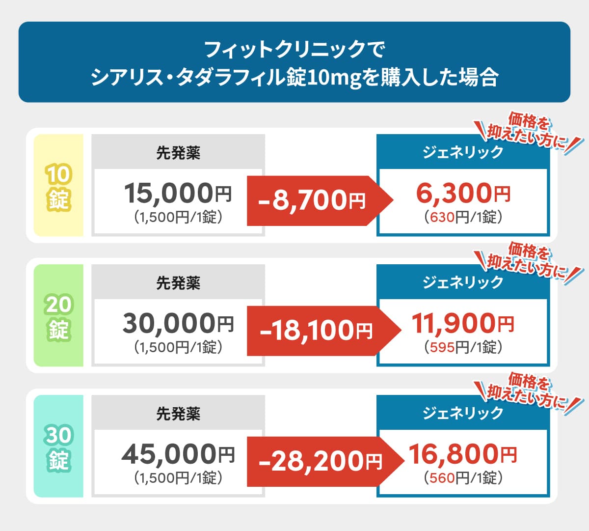 当院の先発薬とジェネリックの価格差は8,700円〜28,200円
