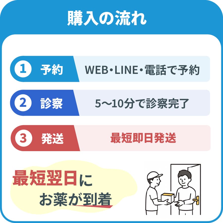 購入の流れ-①予約/WEB・LINE・電話で予約,②診察/5～10分で診察完了,③発送/最短即日発送　最短翌日にお薬が到着