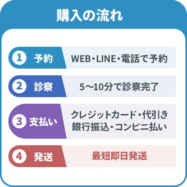 購入の流れ-①予約/WEB・LINE・電話で予約,②診察/5～10分で診察完了,③支払い/クレジットカード・代引き・銀行振込・コンビニ払い,④発送/最短即日発送