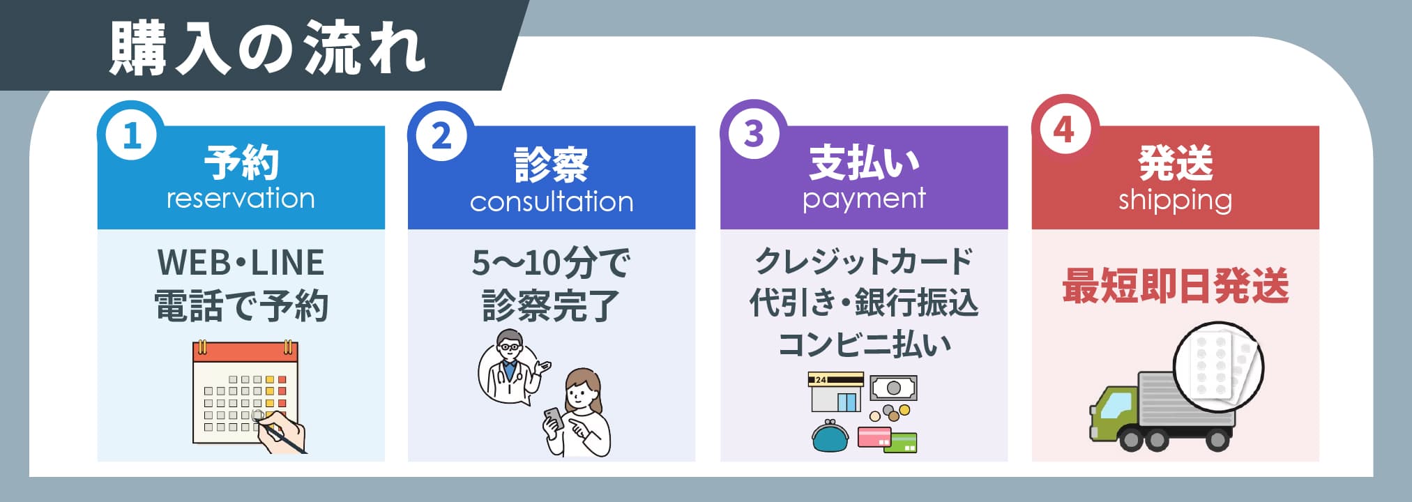 購入の流れ-①予約/WEB・LINE・電話で予約,②診察/5～10分で診察完了,③支払い/クレジットカード・代引き・銀行振込・コンビニ払い,④発送/最短即日発送
