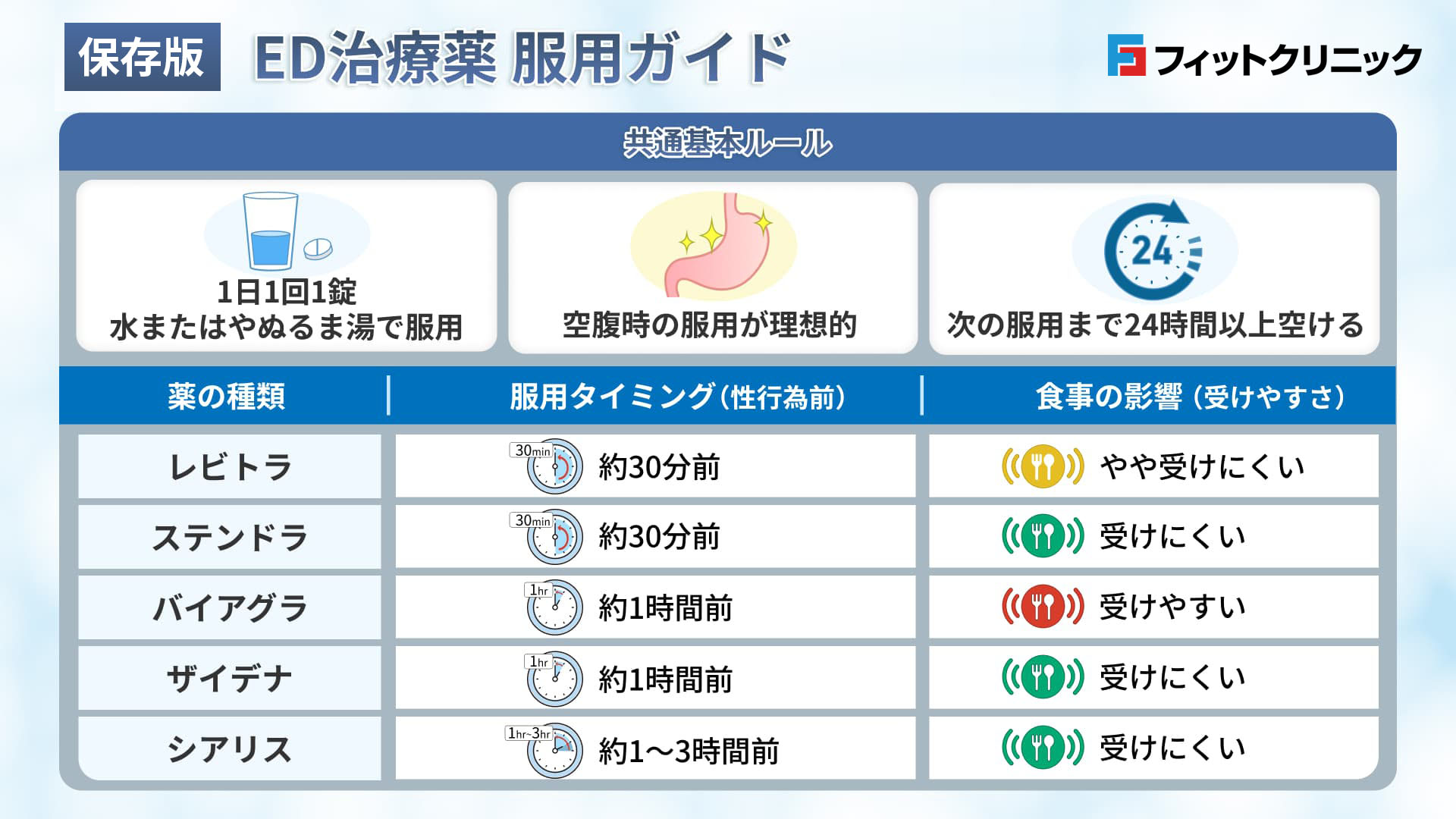 服用方法:1日1回1錠を水、またはぬるま湯で服用※空腹時の服用が理想的,服用タイミング:バイアグラ・ザイデナ：性行為の約1時間前,レビトラ・ステンドラ：性行為の約30分前,シアリス：性行為の約1～3時間前,服用間隔:次の服用まで24時間以上空けること,食事の影響:バイアグラ：受けやすい,レビトラ：やや受けにくい,シアリス・ステンドラ・ザイデナ：受けにくい
