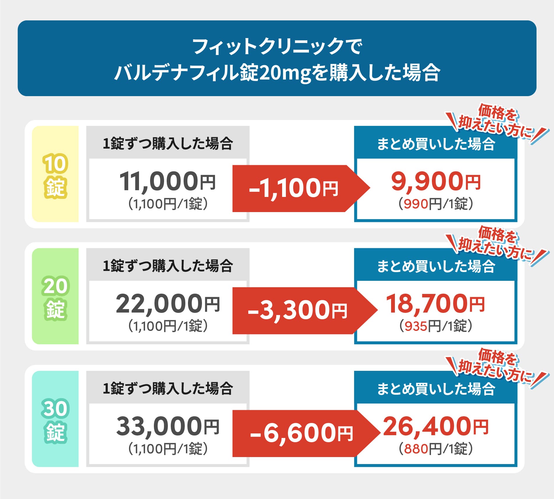 フィットクリニックのバルデナフィル錠20mgを1錠ずつ購入した場合とまとめ買いした場合の価格比較(割引額:1,100円〜6,600円)