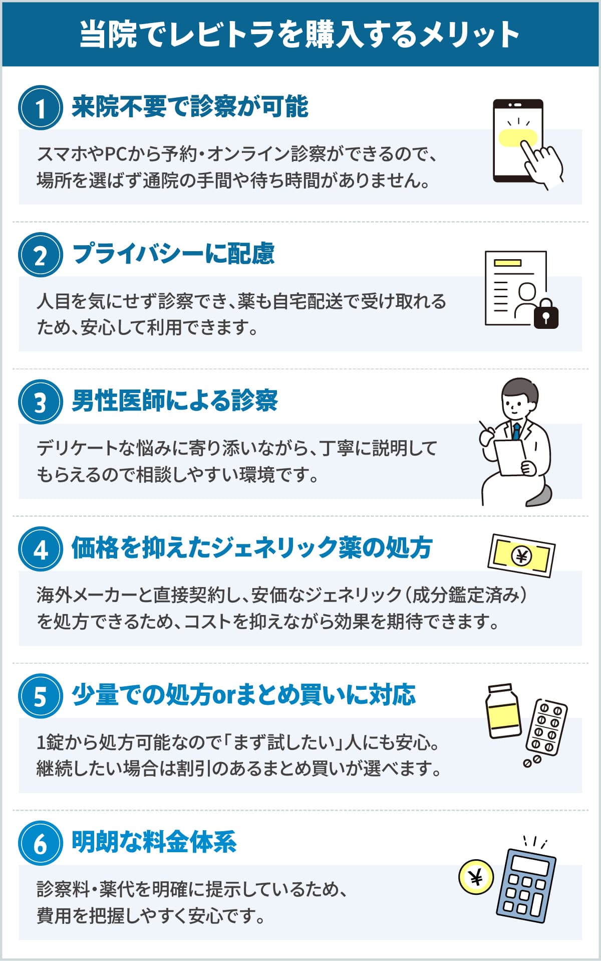 当院でレビトラの処方を受けるメリット ①来院不要で診察が可能 ②プライバシーに配慮 ③男性医師による診察 ④価格を抑えたジェネリック薬の処方 ⑤少量での処方orまとめ買いに対応 ⑥明朗な料金体系