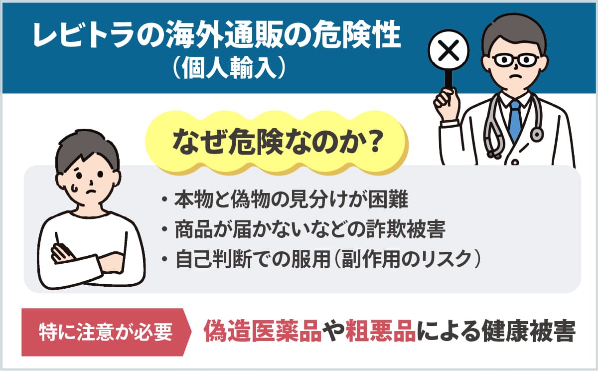レビトラの海外通販(個人輸入)の危険性。本物と偽物の見分けが困難、商品が届かないなどの詐欺被害、自己判断での服用(副作用のリスク)、特に注意が必要➡偽造医薬品や粗悪品による健康被害