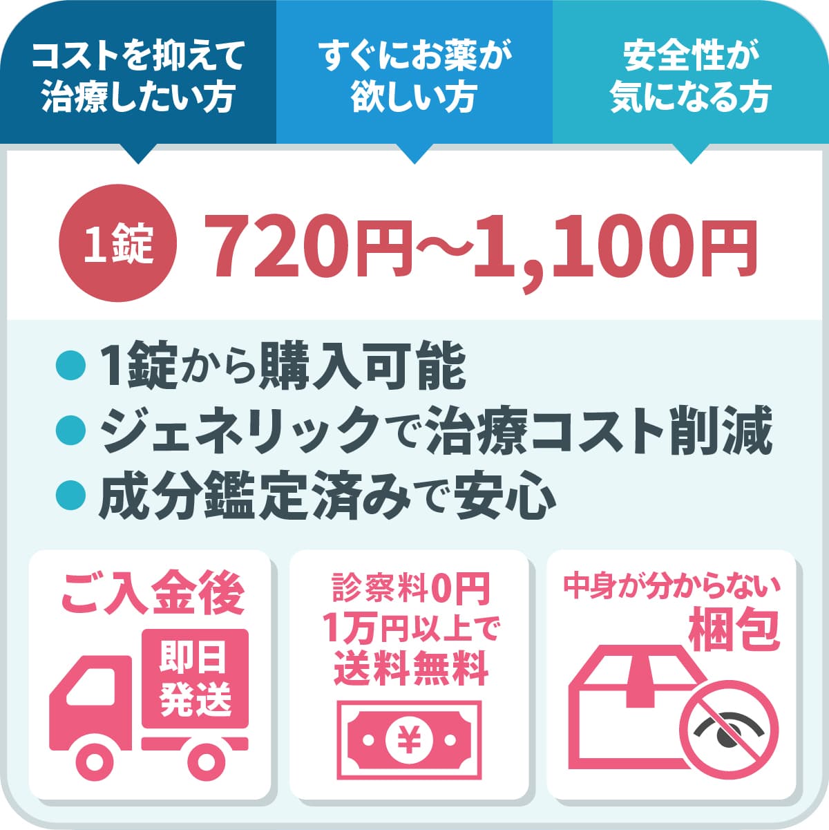 「コストを抑えて治療したい」「すぐにお薬が欲しい」「安全性が気になる」方は通販（オンライン診療）が便利。1錠720円～1,100円（1錠から購入可能・ジェネリックで治療コスト削減・成分鑑定済みで安心）