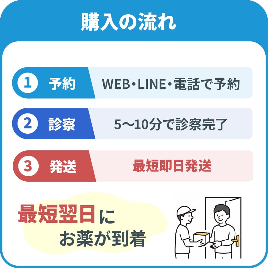 購入の流れ-①予約/WEB・LINE・電話で予約,②診察/5～10分で診察完了,③発送/最短即日発送　最短翌日にお薬が到着