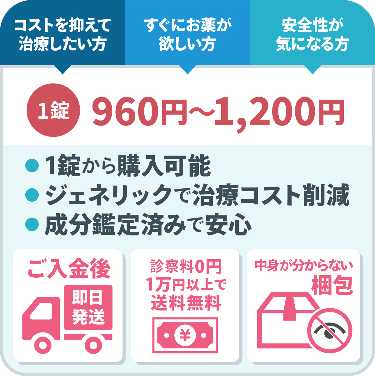 「コストを抑えて治療したい」「すぐにお薬が欲しい」「安全性が気になる」方は通販（オンライン診療）が便利。1錠960円～1,200円（1錠から購入可能・ジェネリックで治療コスト削減・成分鑑定済みで安心）