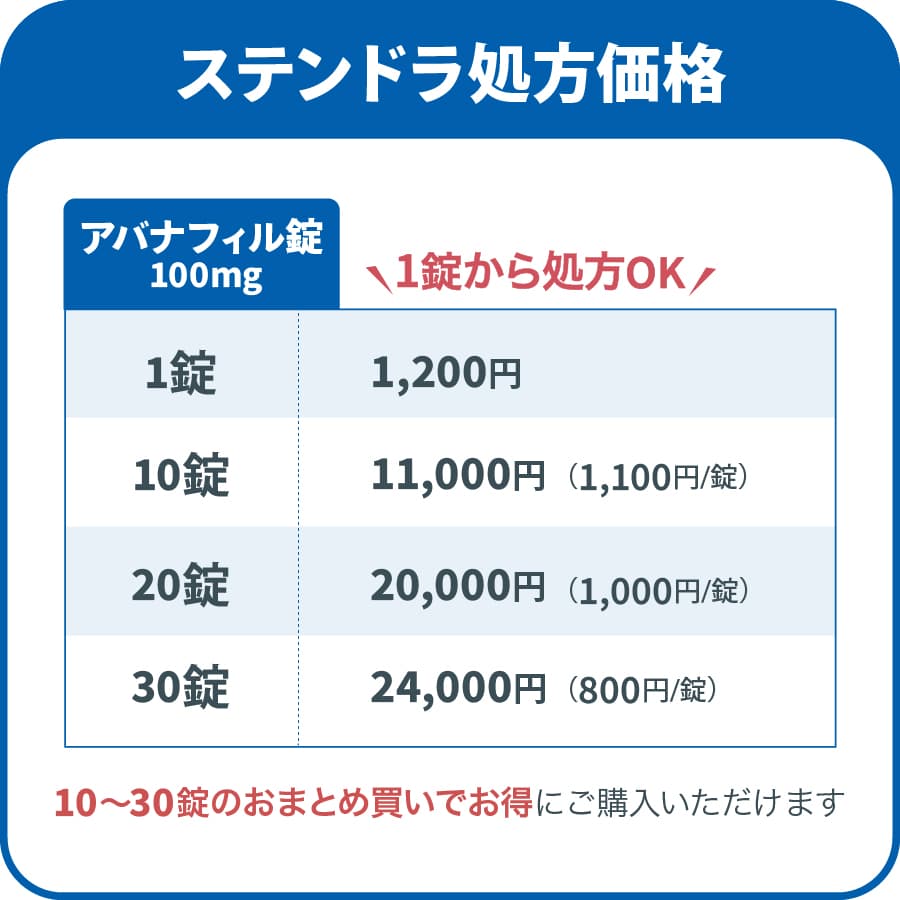 ステンドラ処方価格-アバナフィル錠/100mg 1,200円/錠,10錠  11,000円（1,100円/1錠）,20錠 20,000円（1,000円/1錠）,30錠 24,000円（800円/1錠）,10～30錠のおまとめ買いでお得にご購入いただけます
