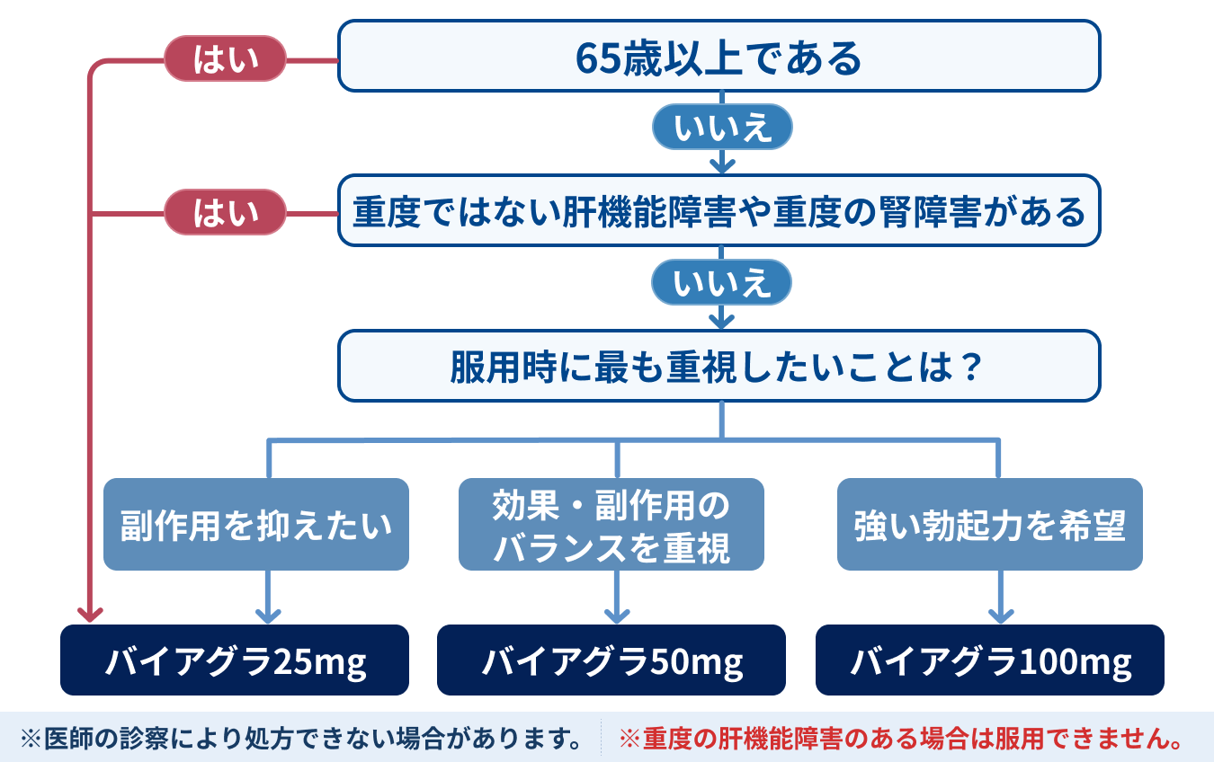 バイアグラ用量別のチャート。65歳以上、または重度の腎障害や重度ではない肝機能障害がある場合はバイアグラ25mg。いずれも該当しない場合、希望に合わせて用量を選択（副作用を抑えたい:25mg、バランス重視:50mg、強い勃起力を希望:100mg）。※医師の診察により処方できない場合があります。※重度の肝機能障害がある場合は服用できません。