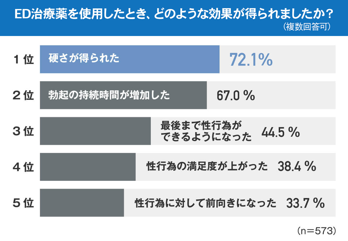 ED治療薬の使用後に得られた効果に関するアンケート。『硬さが得られた』（72.1%）、『勃起の持続時間が増加した』（67.0%）が上位