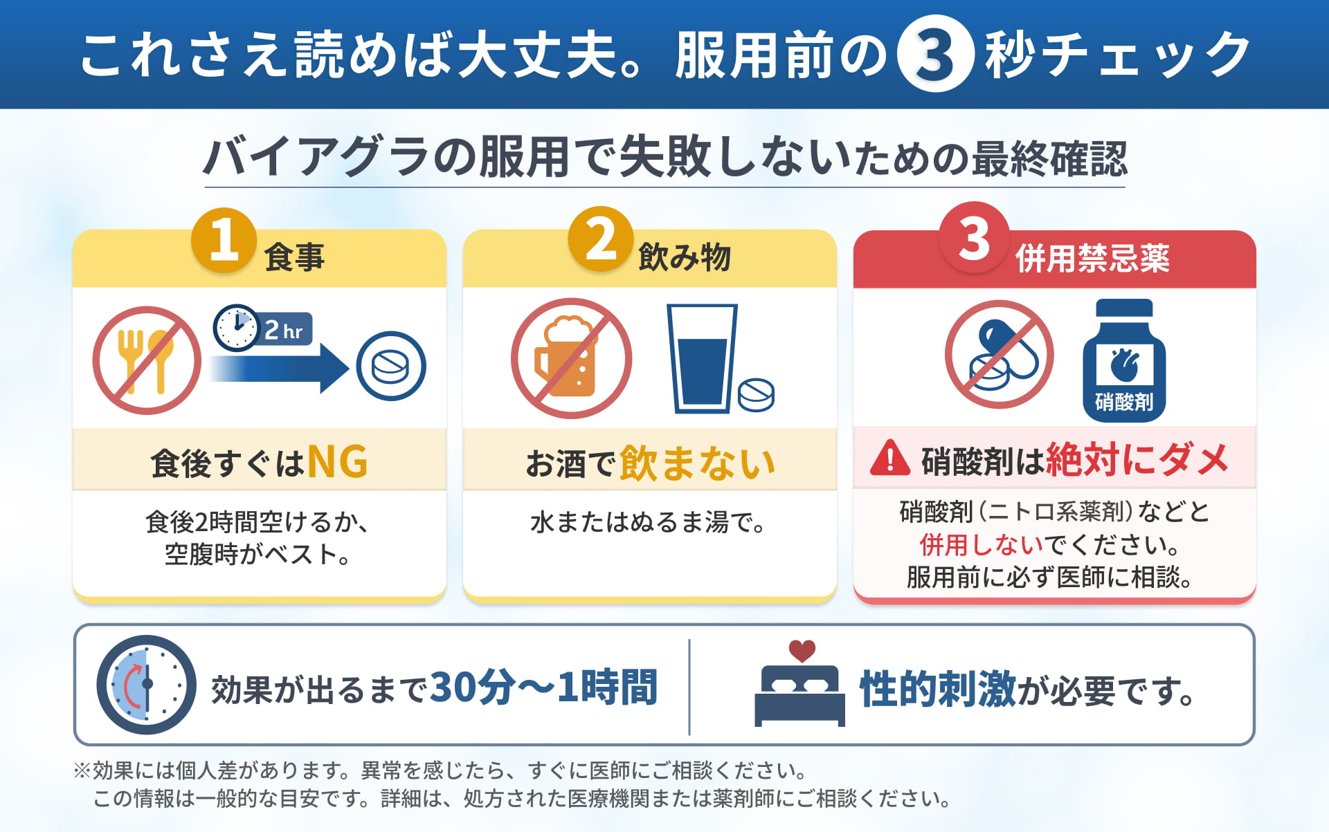 これさえ読めば大丈夫。服用前の3秒チェック バイアグラの服用で失敗しないための最終確認 1.食事 食後すぐはNG 食後2時間空けるか、空腹時がベスト。 2.飲み物 お酒で飲まない 水またはぬるま湯で。 3.併用禁忌薬 硝酸剤は絶対にダメ 硝酸剤（ニトロ系薬剤）などと併用しないでください。服用前に必ず医師に相談。 効果が出るまで30分～1時間 性的刺激が必要です。 ※効果には個人差があります。以上を感じたら、すぐに医師にご相談ください。この情報は一般的な目安です。詳細は、処方された医療機関または薬剤師にご相談ください。