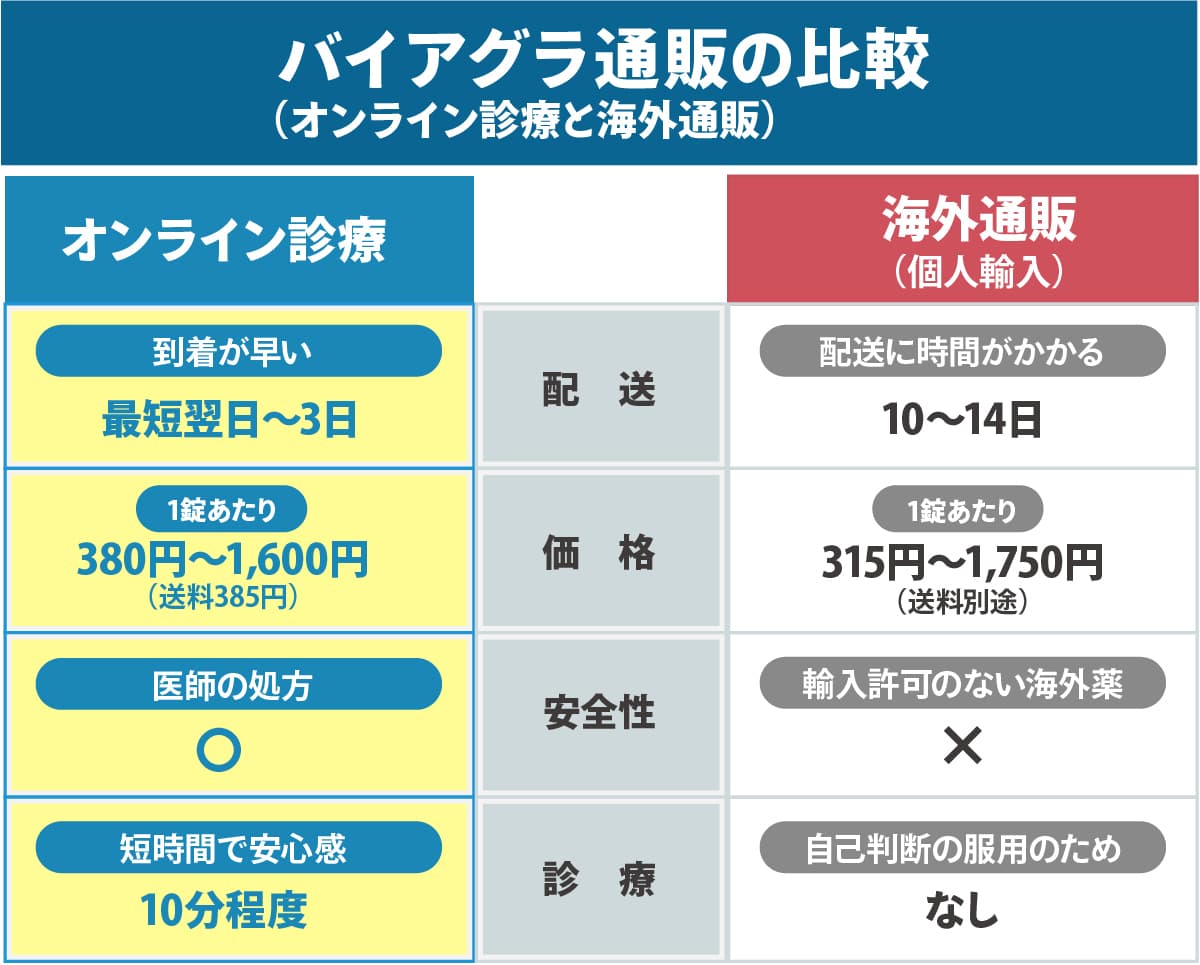 バイアグラ通販の比較|●オンライン診療/配送:最短翌日~3日、価格:1錠あたり380円~1,600円(送料385円)、安全性:〇(処方薬)、診療:10分程度●海外通販(個人輸入)/配送:10~14日、価格:1錠あたり315円~1,750円(送料別途)、安全性:✕(輸入許可のない海外薬)、診療:なし