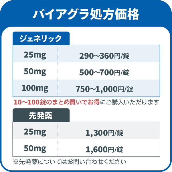 バイアグラ処方価格-ジェネリック/25mg 290～360円/錠,50mg 500～700円/錠,100mg 750～1,000円/錠,10～100錠のまとめ買いでお得にご購入いただけます,先発薬/25mg 1,300円/錠,50mg 1,600円/錠