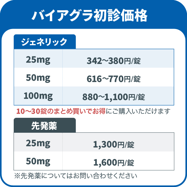 バイアグラ初診価格-ジェネリック/25mg 342～380円/錠,50mg 616～770円/錠,100mg 880円～1,100円/錠,10～30錠のまとめ買いでお得にご購入いただけます,先発薬/25mg 1,300円/錠,50mg 1,600円/錠