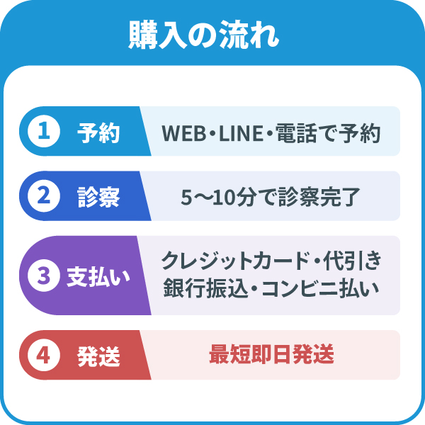 購入の流れ-①予約/WEB・LINE・電話で予約,②診察/5～10分で診察完了,③支払い/クレジットカード・代引き・銀行振込・コンビニ払い,④発送/最短即日発送