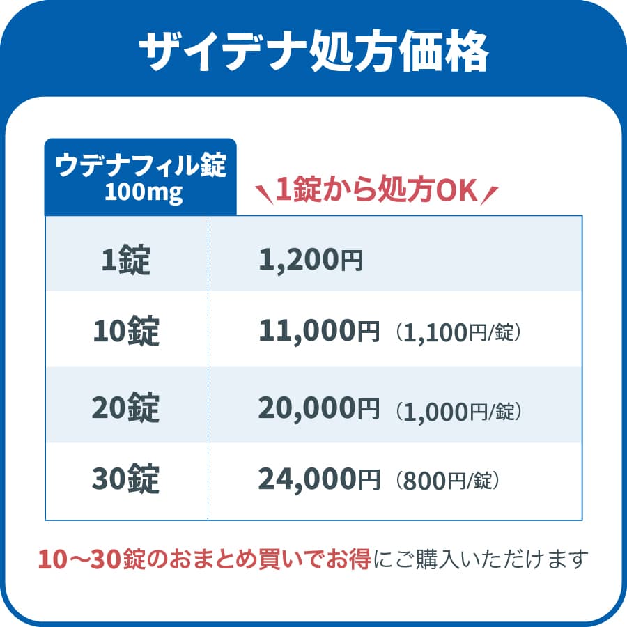 ザイデナ処方価格-ウデナフィル錠/100mg 1,200円/錠,10錠  11,000円（1,100円/1錠）,20錠 20,000円（1,000円/1錠）,30錠 24,000円（800円/1錠）,10～30錠のおまとめ買いでお得にご購入いただけます