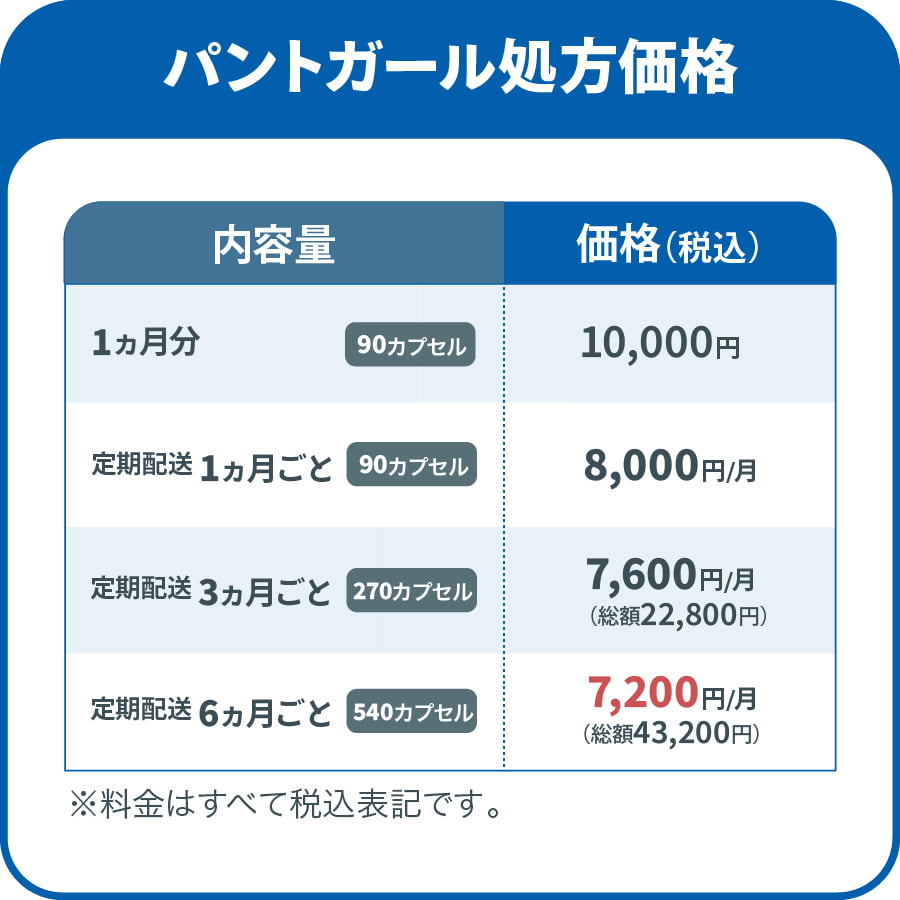 パントガール処方価格-1か月分（90カプセル） 10,000円 定期配送1か月ごと（90カプセル） 8,000円/月 定期配送3か月ごと（270カプセル） 7,600円/月 定期配送6か月ごと（540カプセル） 7,200円/月