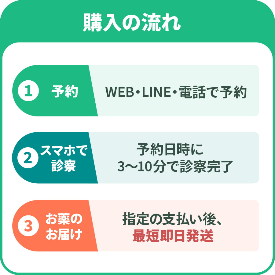 購入の流れ-①予約/WEB・LINE・電話で予約,②スマホで診察/予約日時に3～10分で診察完了,③お薬のお届け/指定の支払い後、最短即日発送