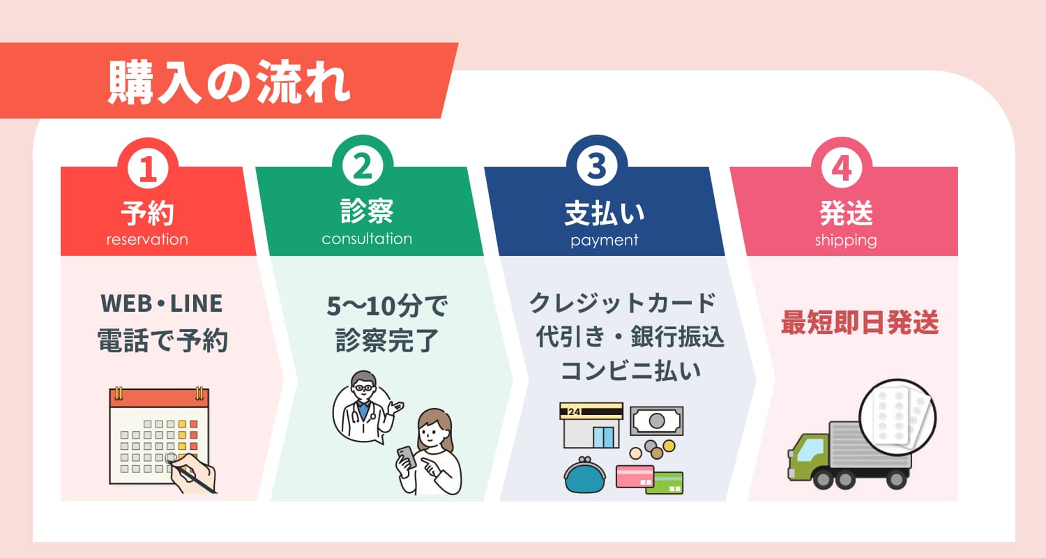 購入の流れ