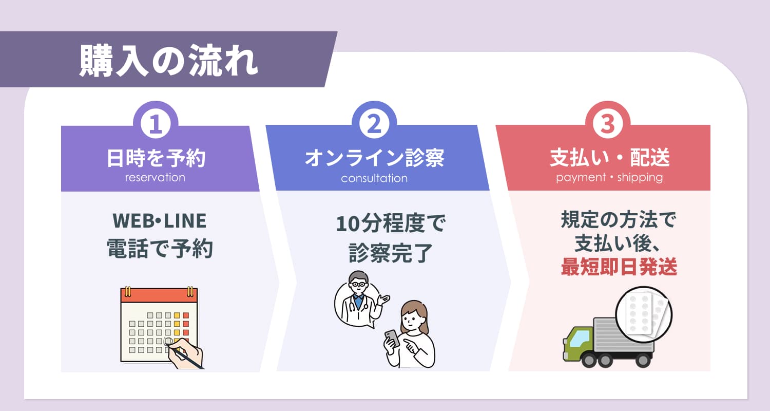 購入の流れ-①予約/WEB・LINE・電話で予約,②オンライン診療/10分程度で診察完了,③支払い・発送/規定の方法で支払い後、最短即日発送