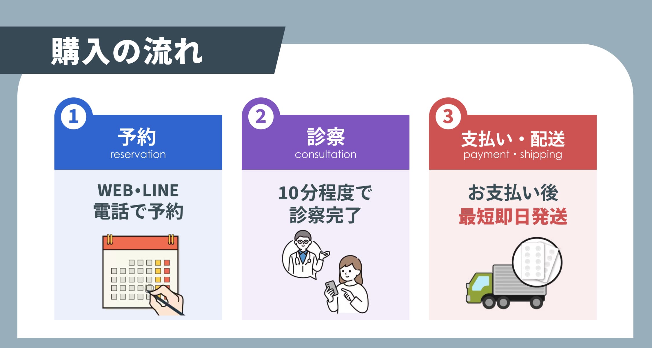 購入の流れ-①予約/WEB・LINE・電話で予約,②診察/5～10分で診察完了,③発送/お支払い後最短即日発送