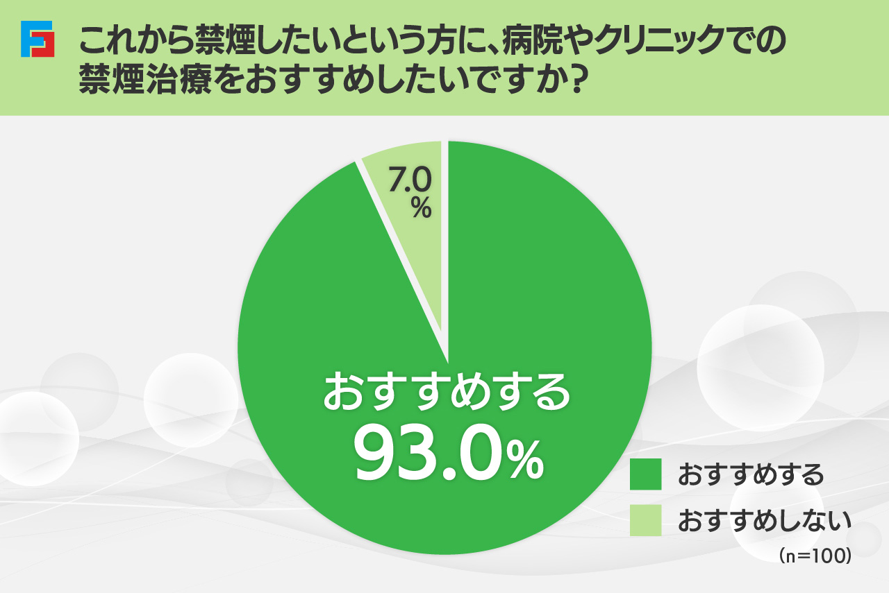 これから禁煙したいという方に、病院やクリニックでの禁煙治療をおすすめしたいですか？　おすすめする：93.0%　おすすめしない：7.0%　n=100