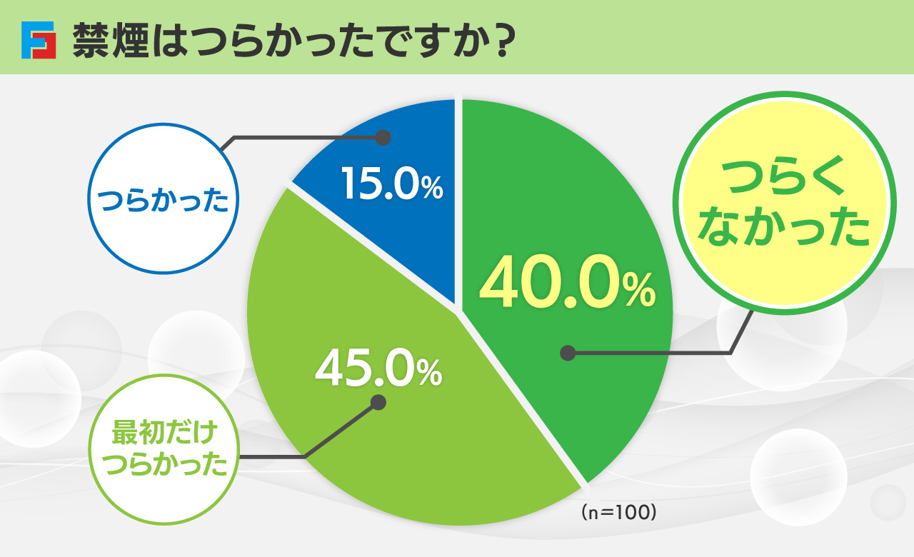 禁煙はつらかったですか？　つらくなかった：40.0%　最初だけつらかった：45.0%　つらかった：15.0%　n=100
