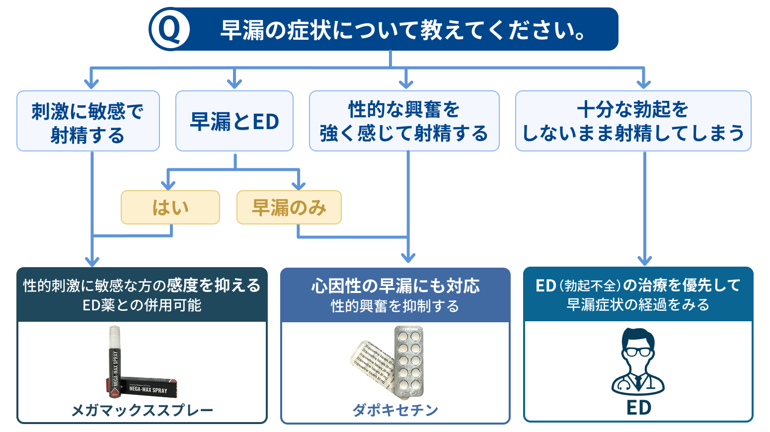 早漏防止薬選び方フローチャート