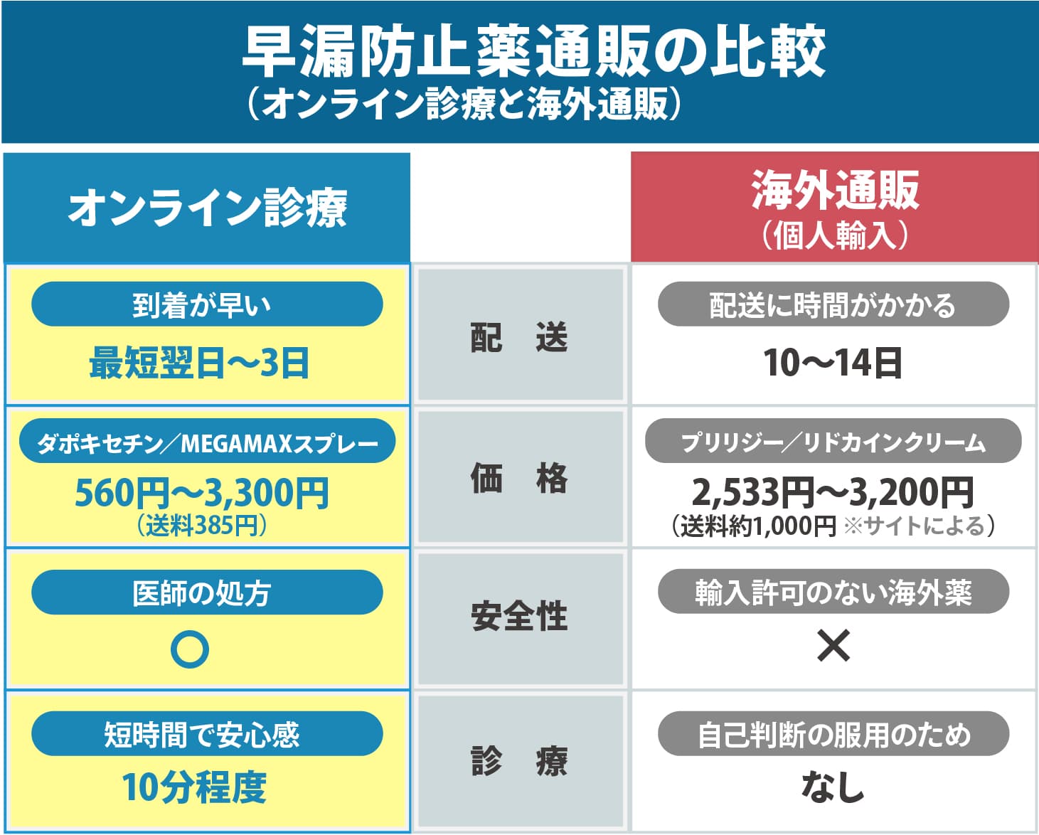早漏防止薬通販の比較｜●オンライン診療／配送：最短翌日～3日、価格：1錠あたり560～3,300円（送料385円）、安全性：〇（処方薬）、診療：10分程度●海外通販（個人輸入）／配送：10～14日、価格：2,533～3,200円（送料約1,000円※サイトによる）、安全性：✕（輸入許可のない海外薬）、診療：なし