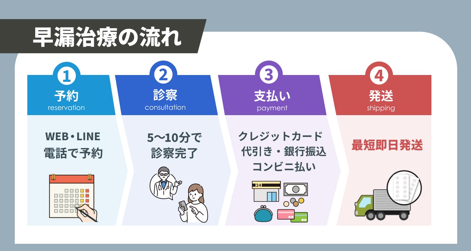 早漏治療の流れ