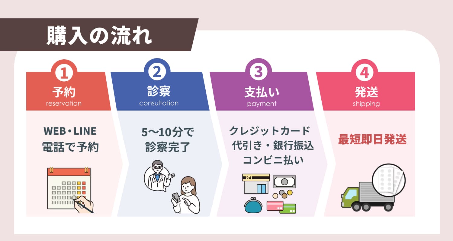 購入の流れ