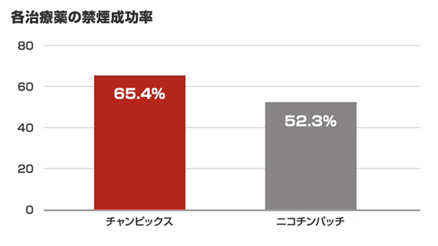 各治療薬の禁煙成功率